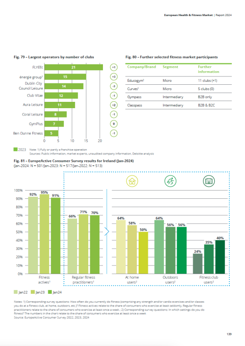 European Health & Fitness Market Report 2024 - EBOOK