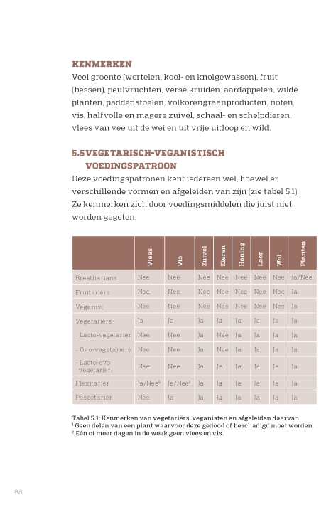 Bouw jouw voedingsplan