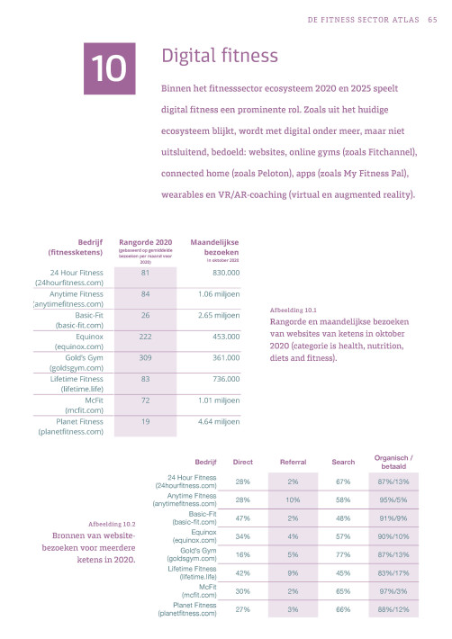 De Fitness Sector Atlas van Nederland