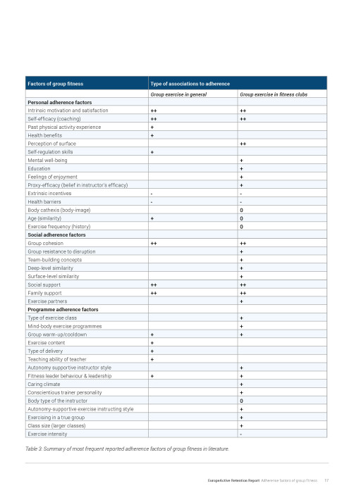 EuropeActive Retention Report 2016: Adherence factors of group fitness