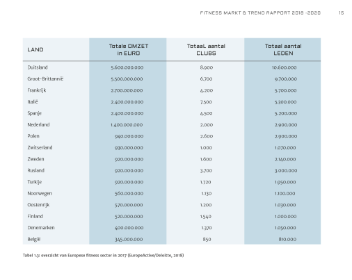 Fitness Markt & Trend Rapport 2018 - 2020