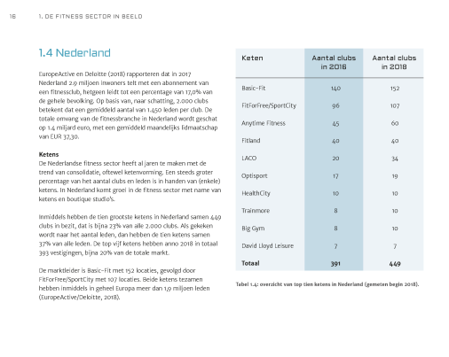 Fitness Markt & Trend Rapport 2018 - 2020