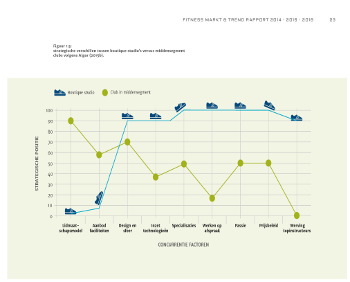 Fitness Markt en Trend Rapport 2014 - 2016 - 2018