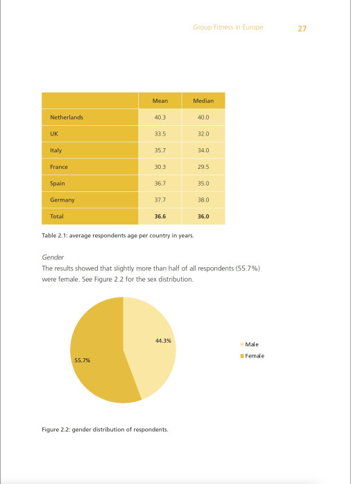 Group Fitness in Europe