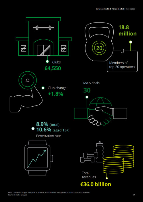European Health & Fitness Market Report 2025