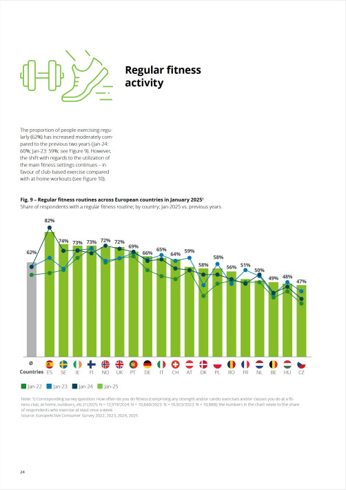 European Health & Fitness Market Report 2025