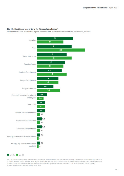 European Health & Fitness Market Report 2025